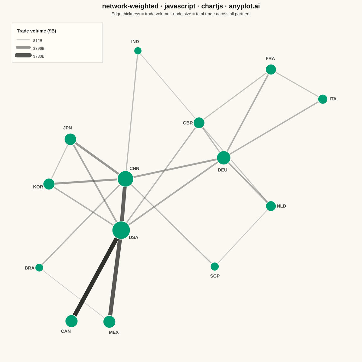 Weighted Network Graph with Edge Thickness rendered with Chart.js