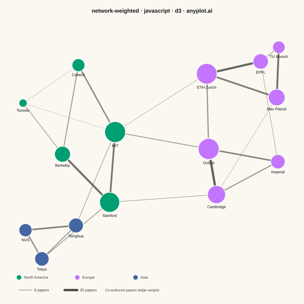 Weighted Network Graph with Edge Thickness rendered with D3.js