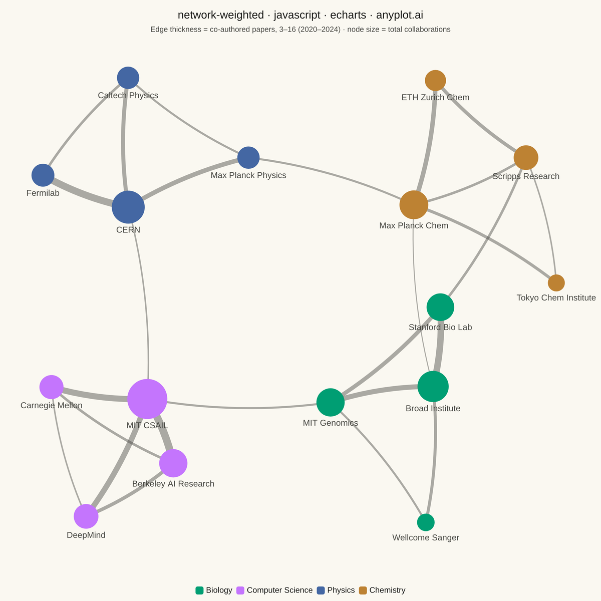 Weighted Network Graph with Edge Thickness rendered with Apache ECharts