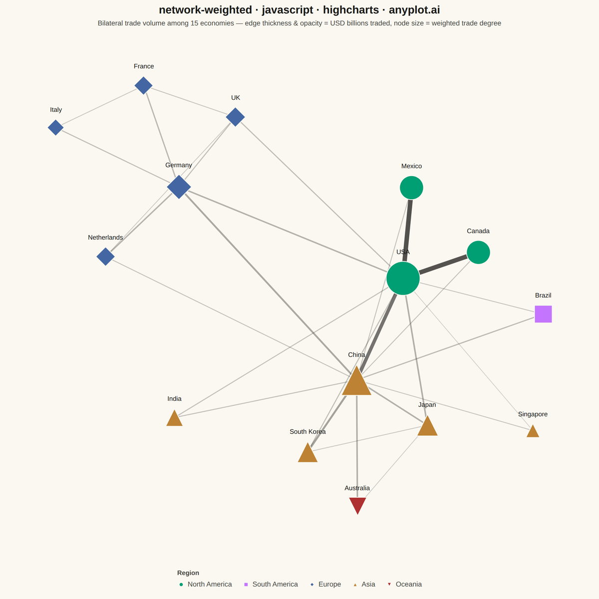 Weighted Network Graph with Edge Thickness rendered with Highcharts
