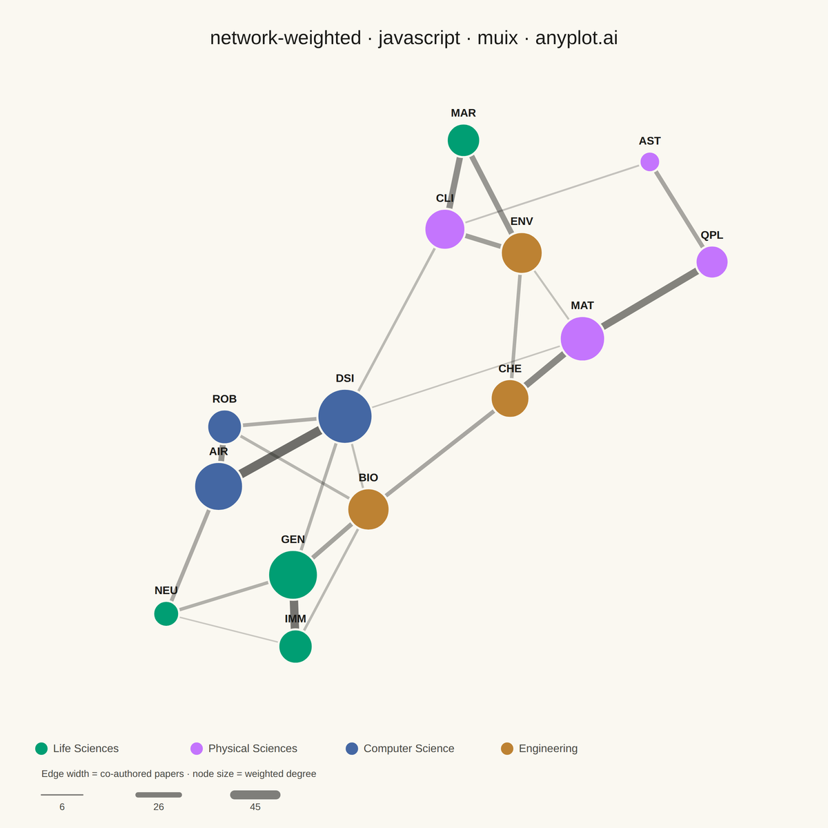 Weighted Network Graph with Edge Thickness rendered with MUI X Charts