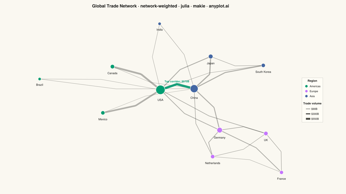 Weighted Network Graph with Edge Thickness rendered with Makie.jl