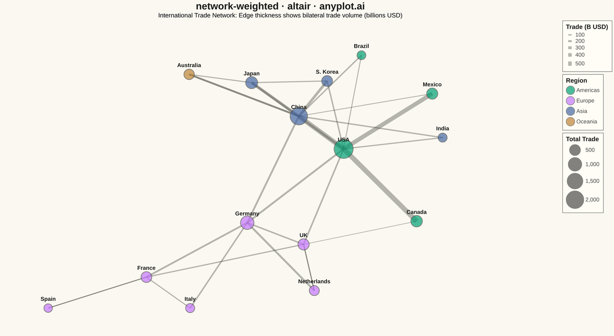 Weighted Network Graph with Edge Thickness rendered with Altair