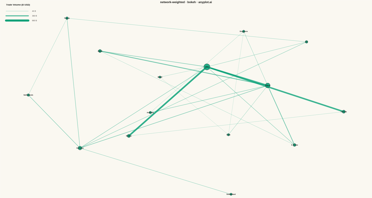 Weighted Network Graph with Edge Thickness rendered with Bokeh