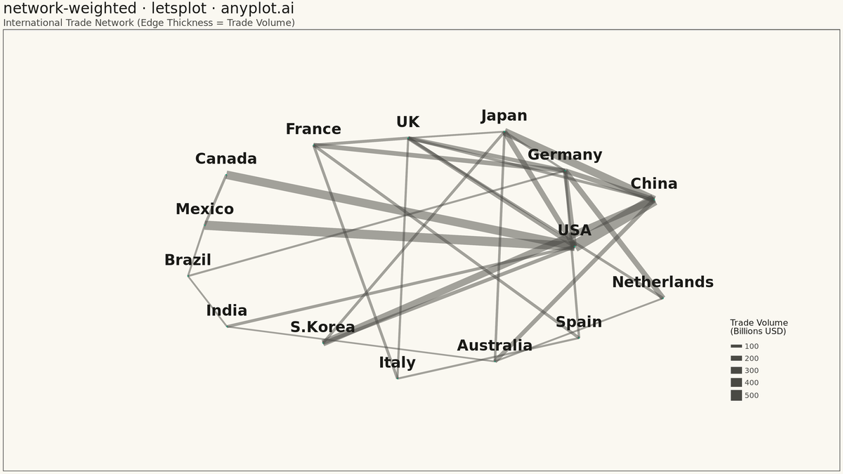 Weighted Network Graph with Edge Thickness rendered with lets-plot
