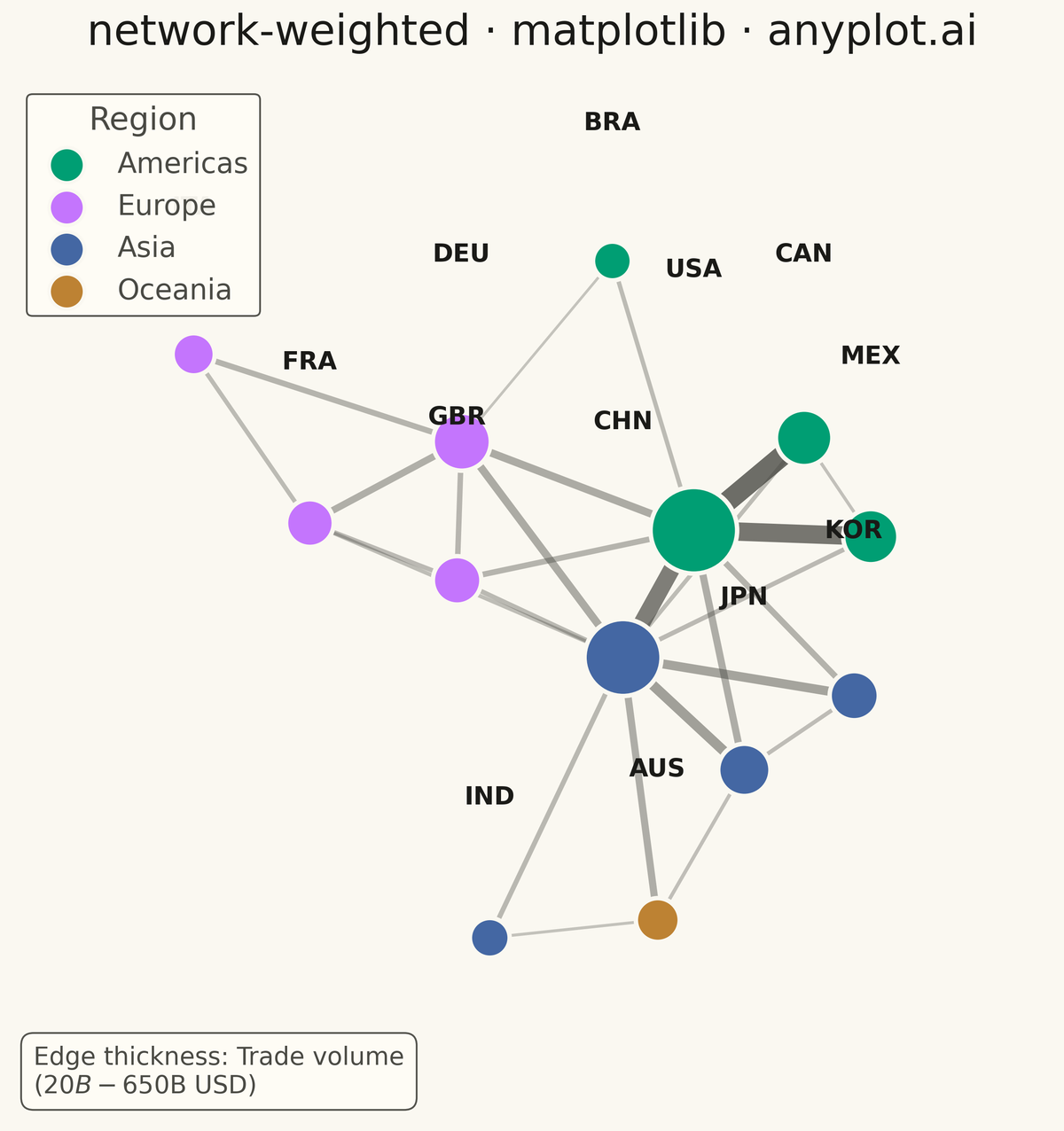 Weighted Network Graph with Edge Thickness rendered with Matplotlib