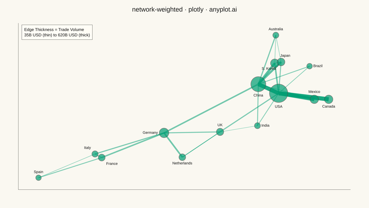 Weighted Network Graph with Edge Thickness rendered with Plotly