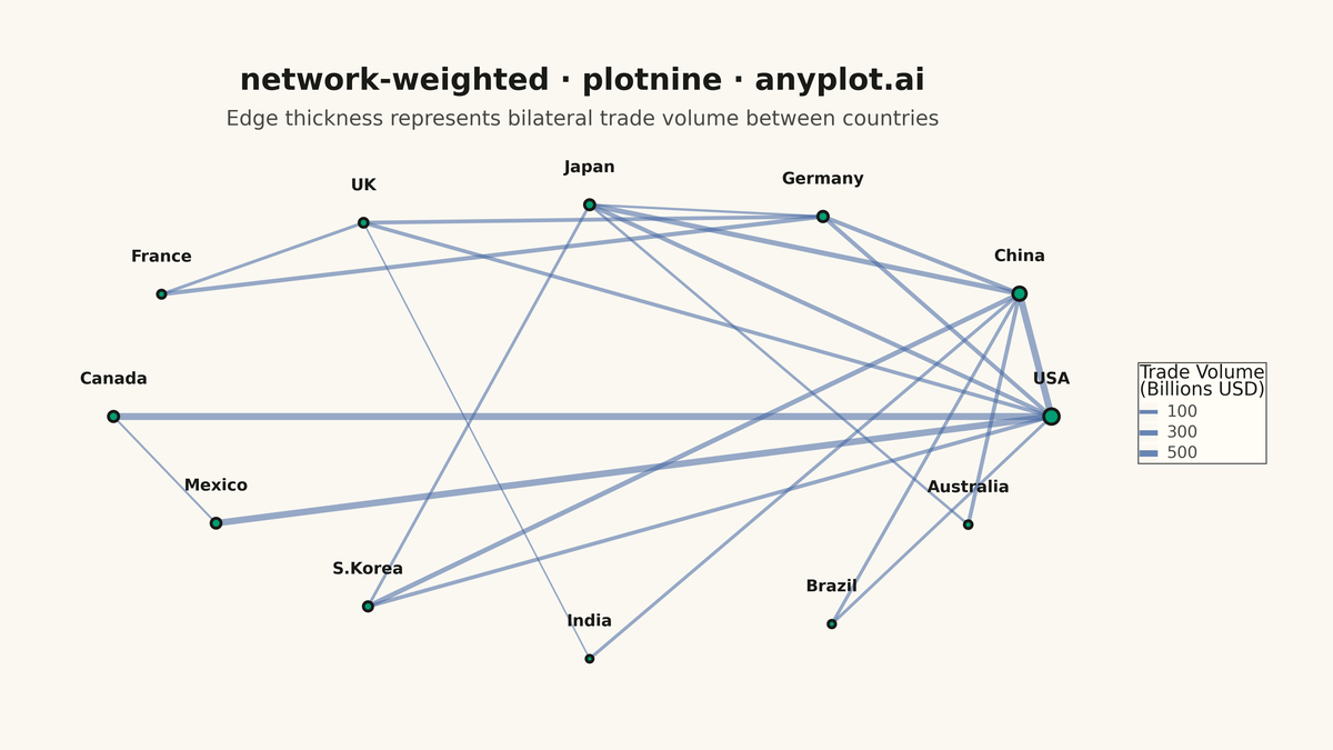 Weighted Network Graph with Edge Thickness rendered with plotnine