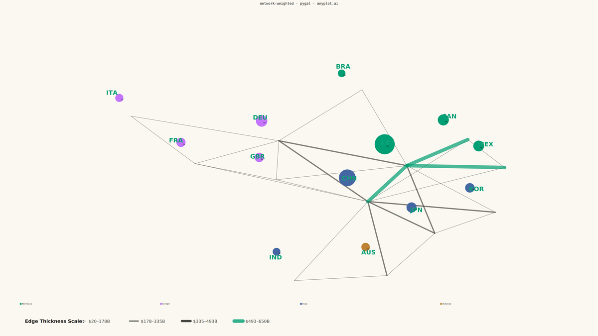 Weighted Network Graph with Edge Thickness rendered with Pygal
