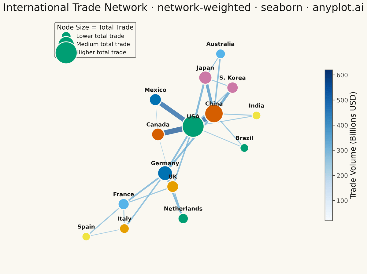 Weighted Network Graph with Edge Thickness rendered with Seaborn