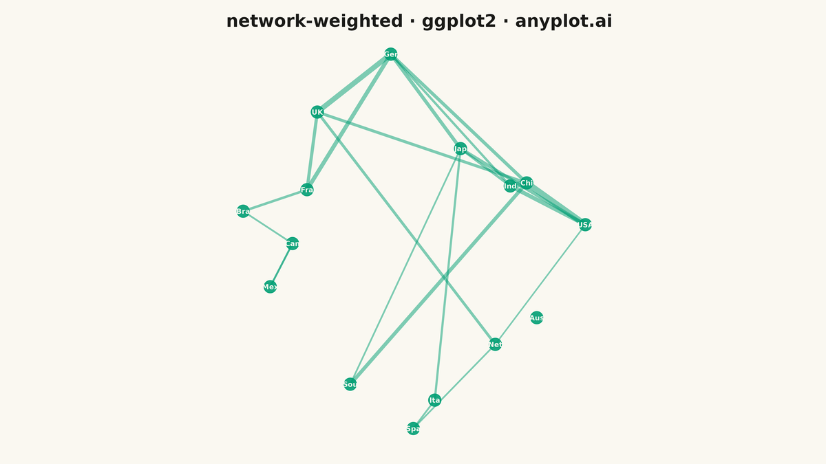 Weighted Network Graph with Edge Thickness rendered with ggplot2