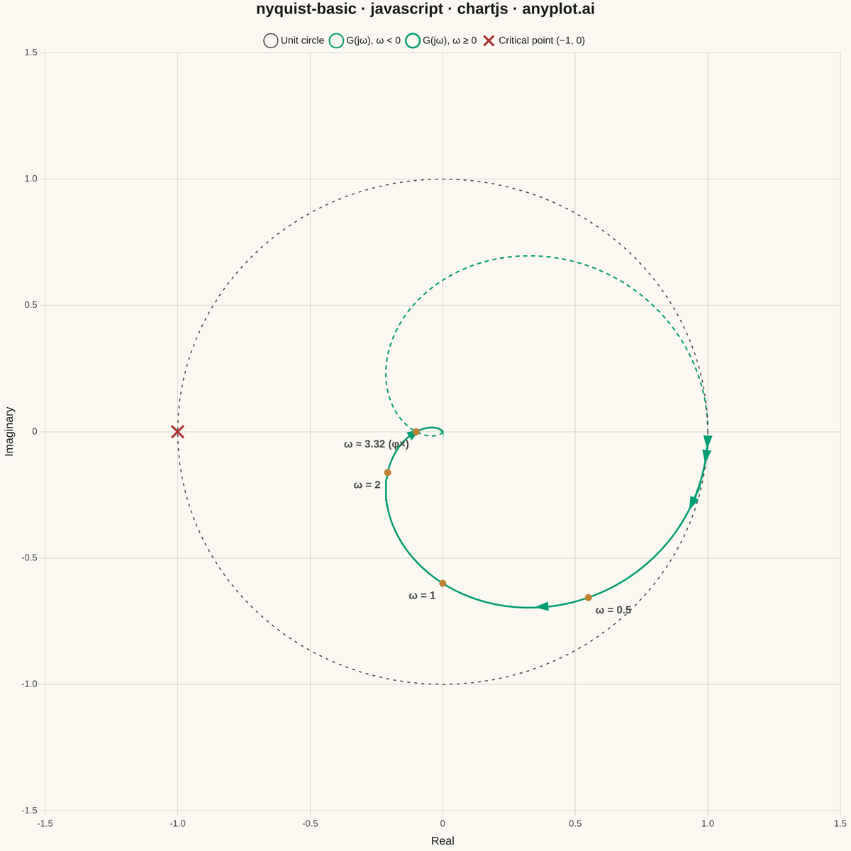 Nyquist Plot for Control Systems rendered with Chart.js