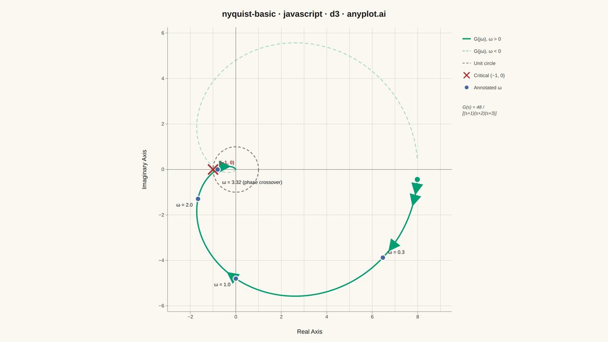 Nyquist Plot for Control Systems rendered with D3.js