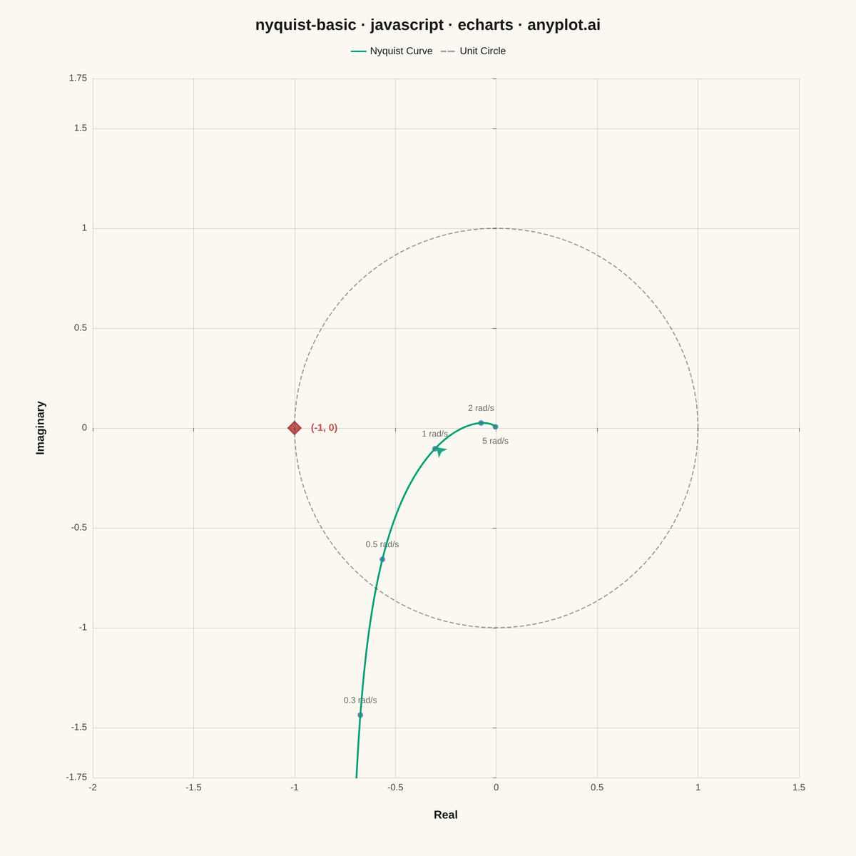 Nyquist Plot for Control Systems rendered with Apache ECharts