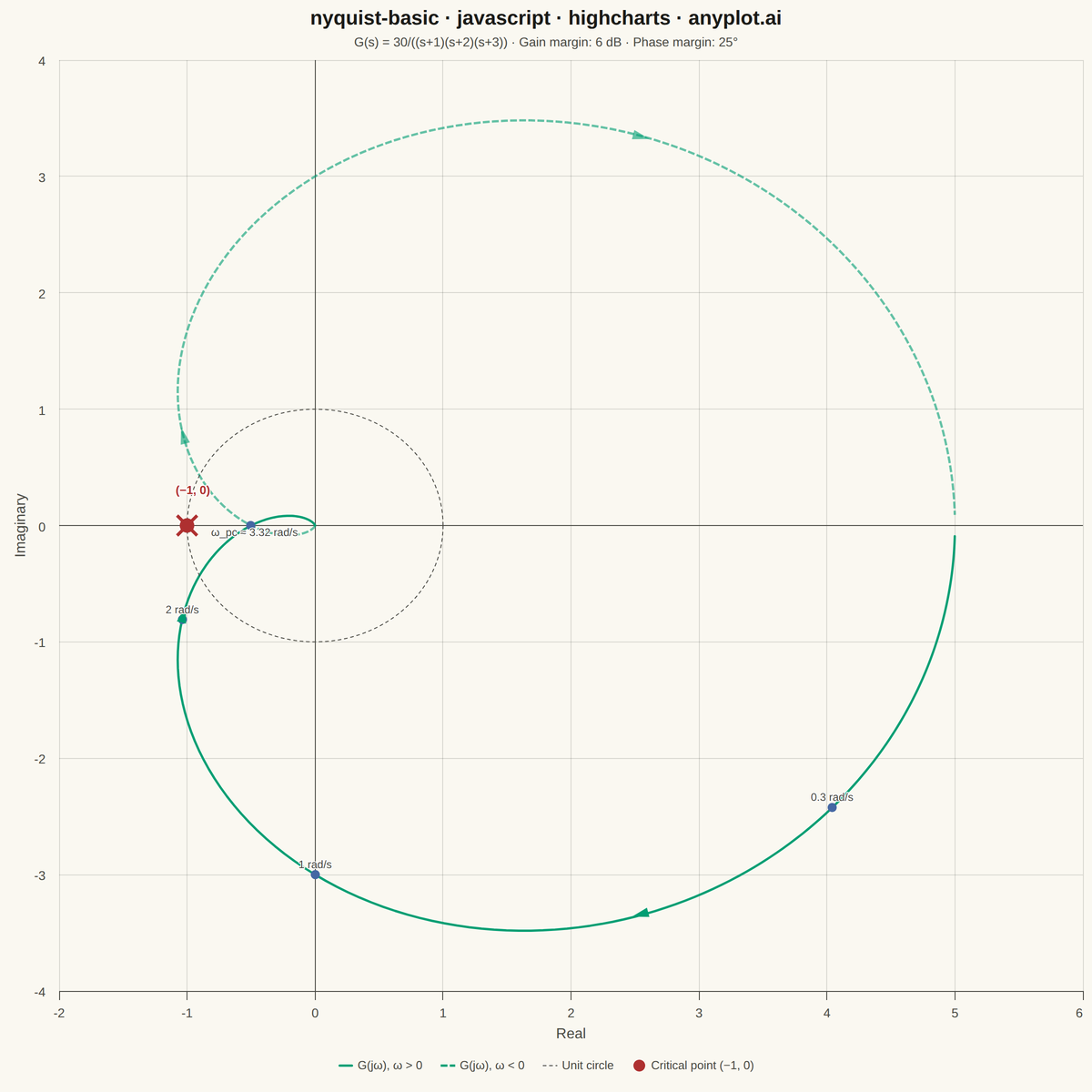 Nyquist Plot for Control Systems rendered with Highcharts