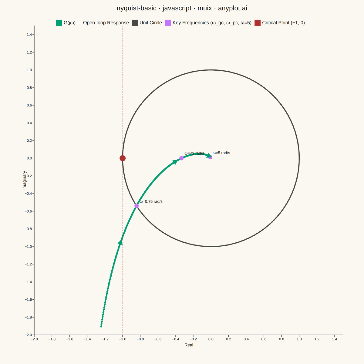 Nyquist Plot for Control Systems rendered with MUI X Charts