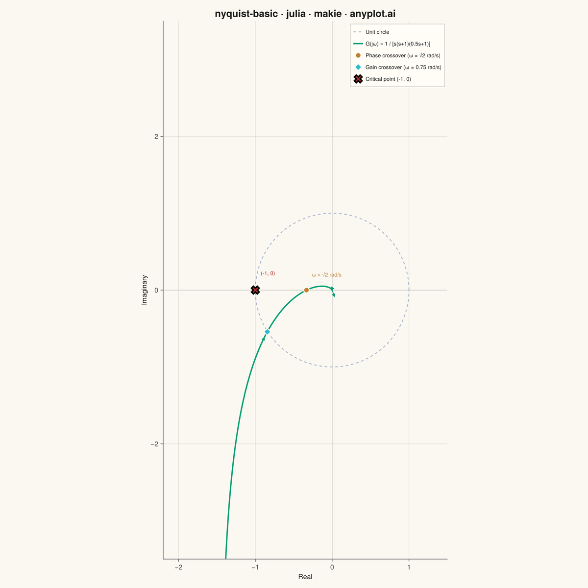 Nyquist Plot for Control Systems rendered with Makie.jl