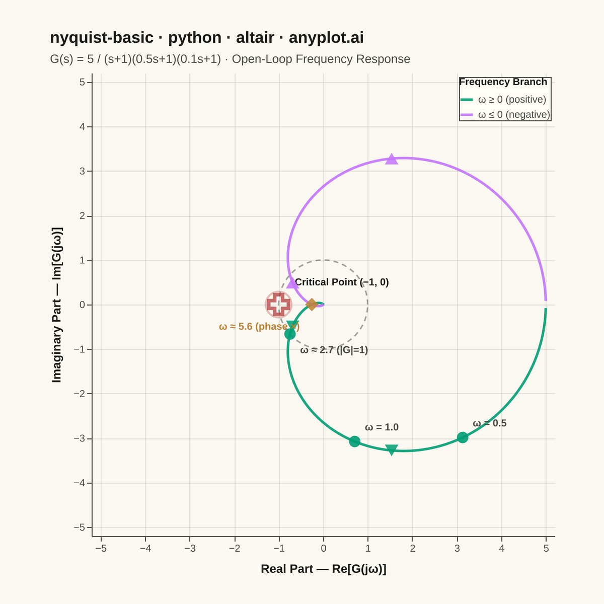 Nyquist Plot for Control Systems rendered with Altair