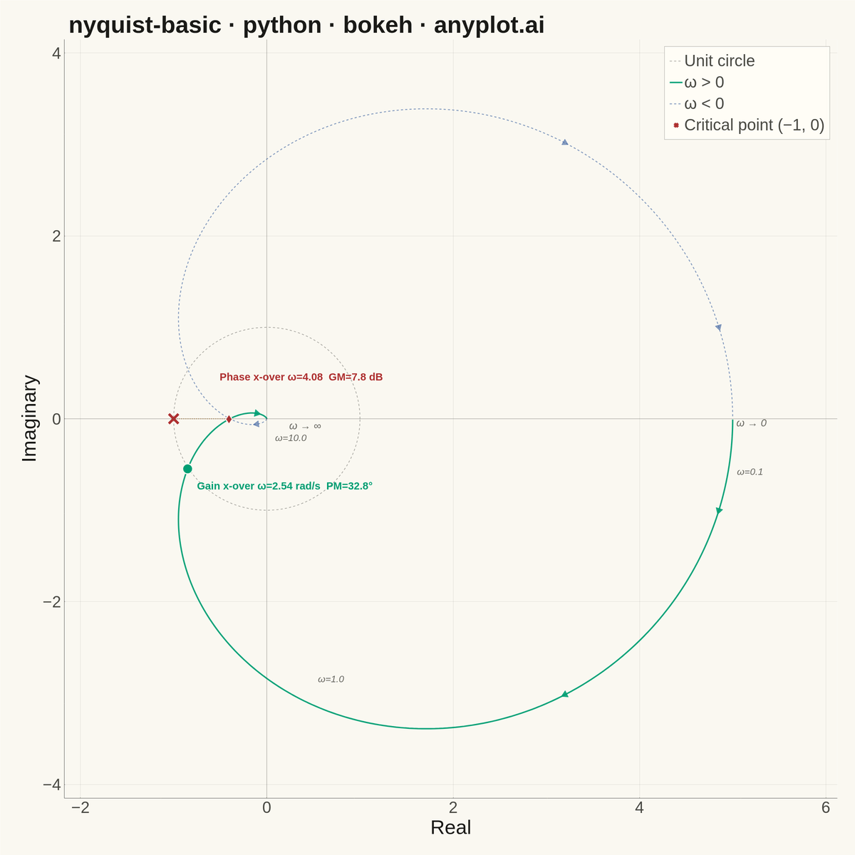 Nyquist Plot for Control Systems rendered with Bokeh