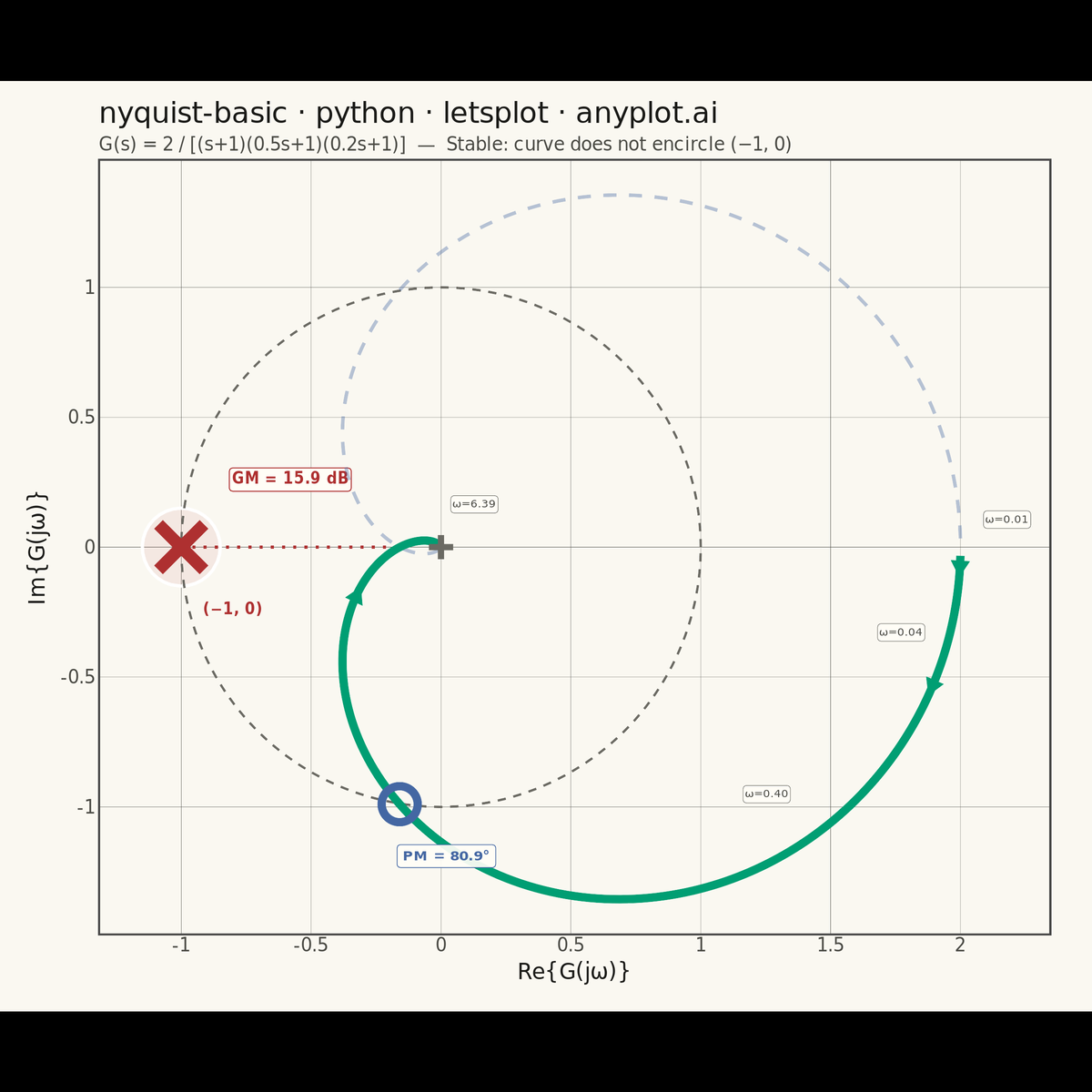 Nyquist Plot for Control Systems