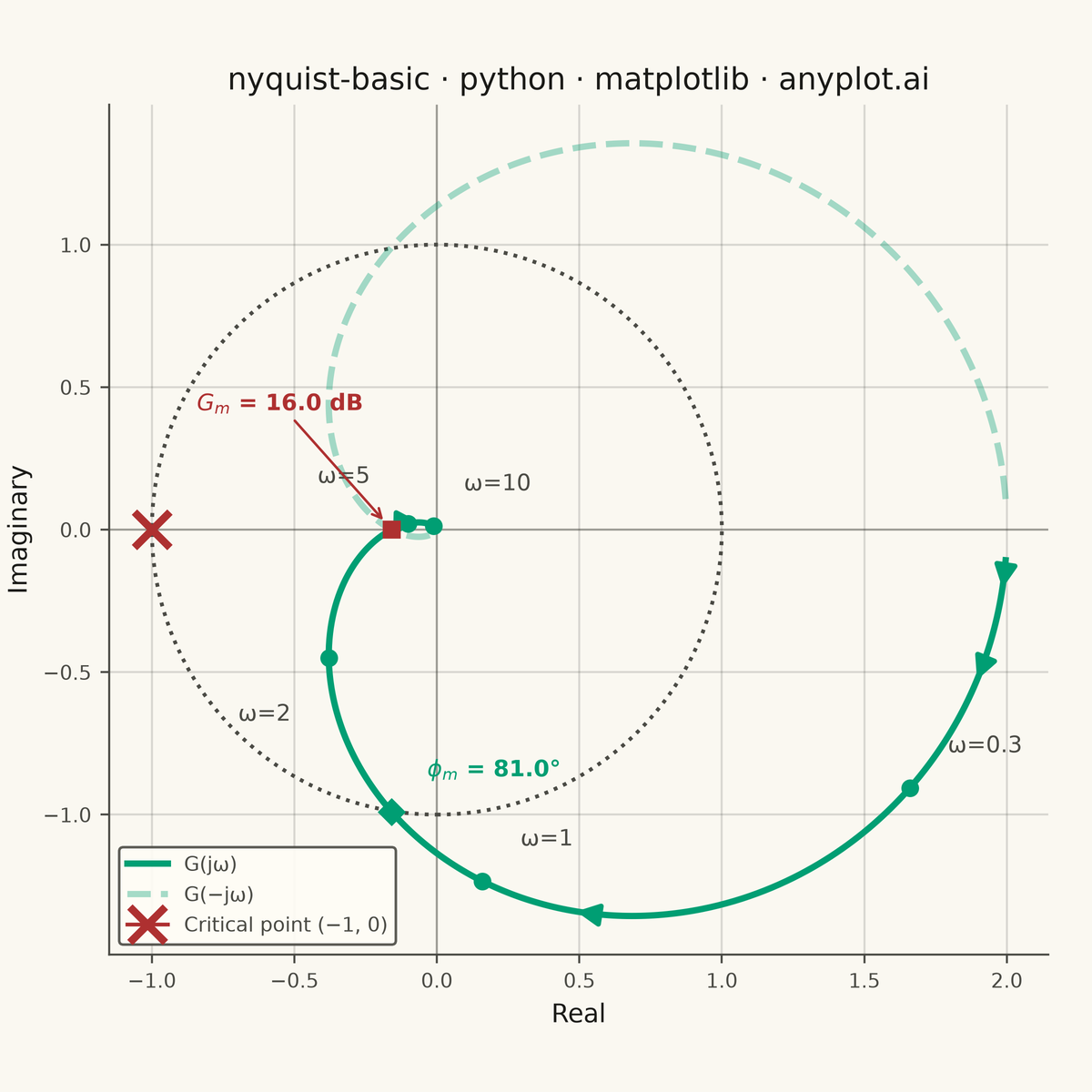 Nyquist Plot for Control Systems rendered with Matplotlib