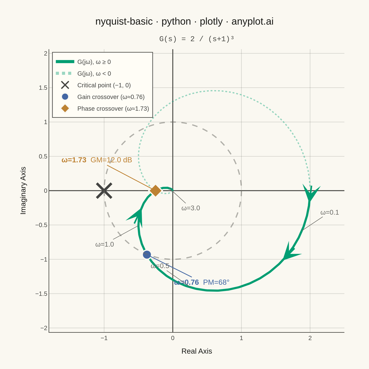 Nyquist Plot for Control Systems rendered with Plotly