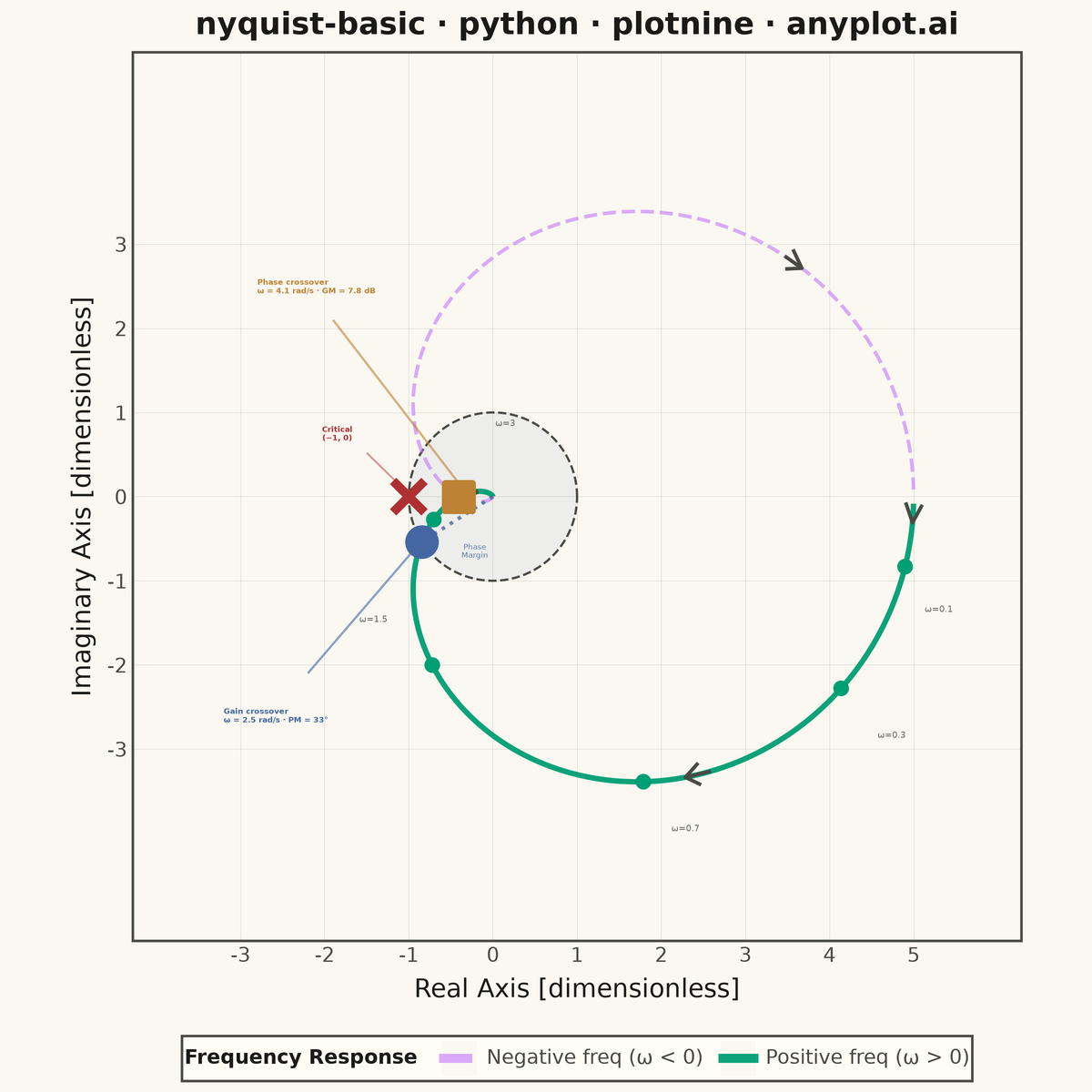 Nyquist Plot for Control Systems rendered with plotnine