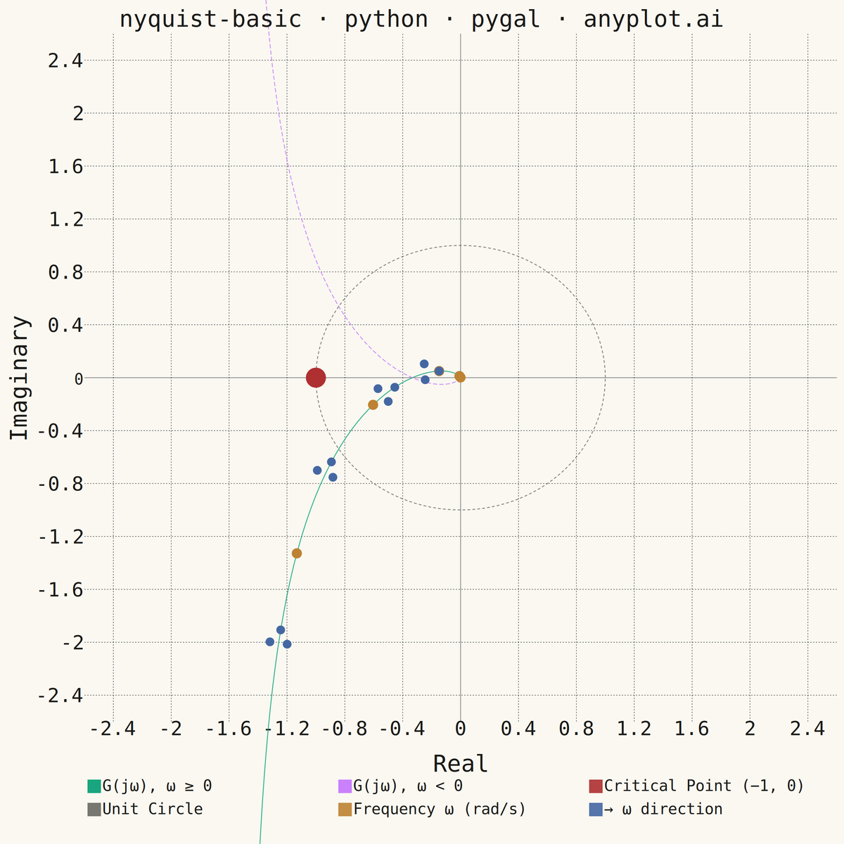 Nyquist Plot for Control Systems rendered with Pygal