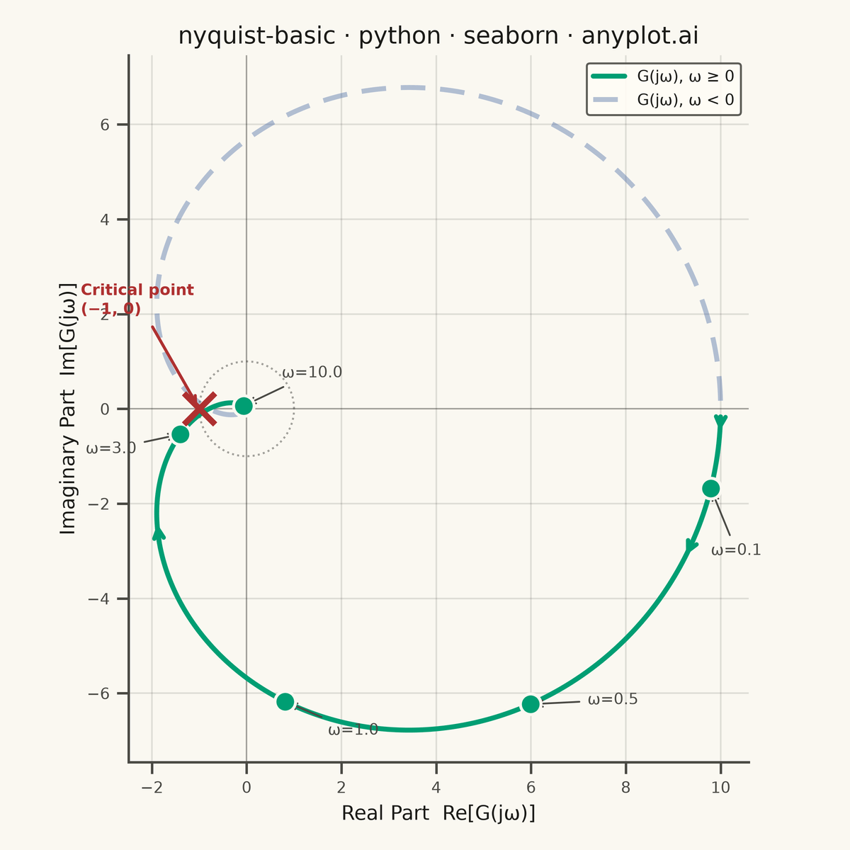 Nyquist Plot for Control Systems rendered with Seaborn