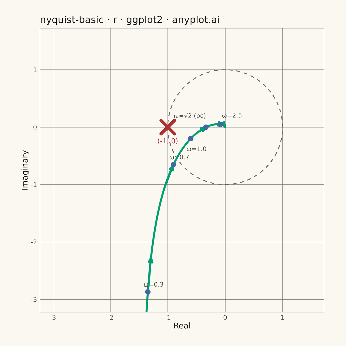 Nyquist Plot for Control Systems rendered with ggplot2
