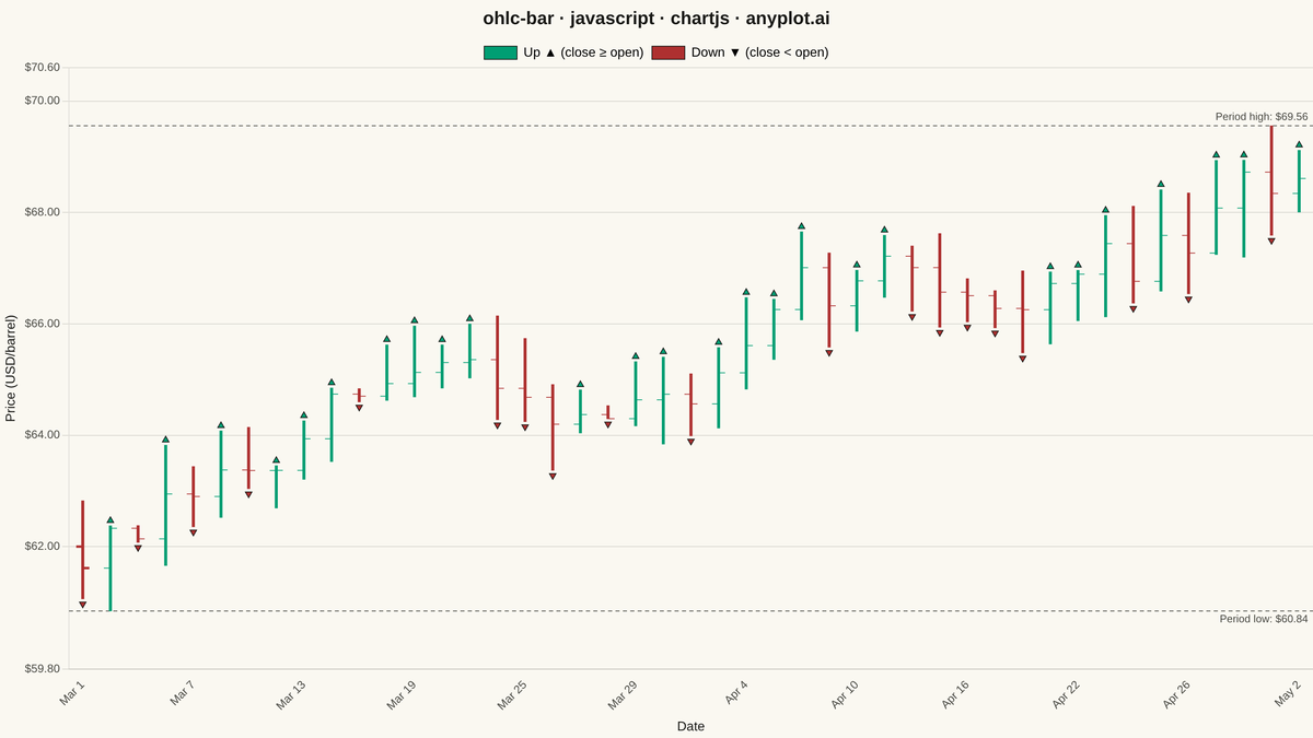 OHLC Bar Chart rendered with Chart.js