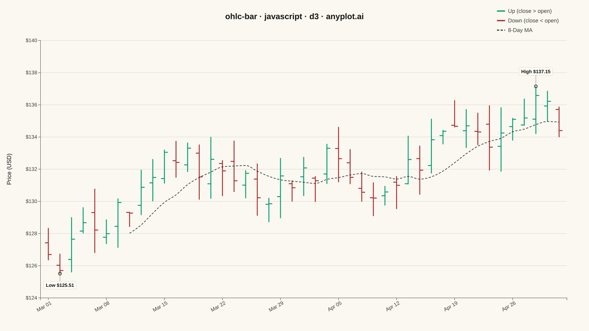 OHLC Bar Chart rendered with D3.js