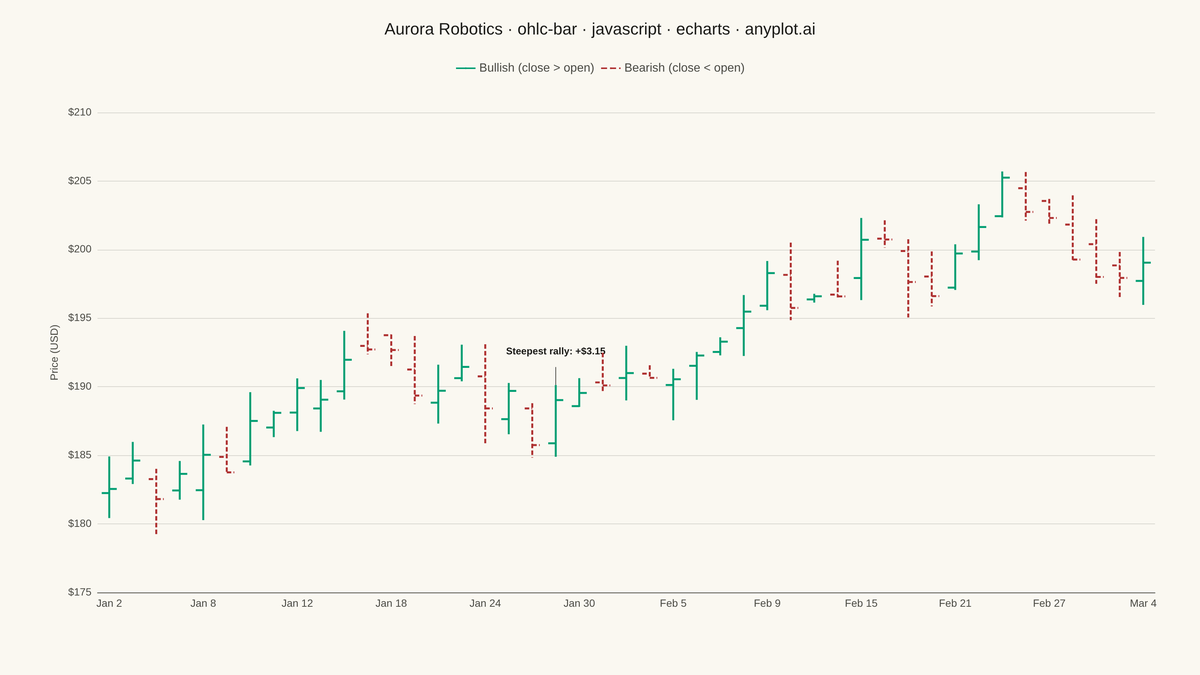 OHLC Bar Chart rendered with Apache ECharts