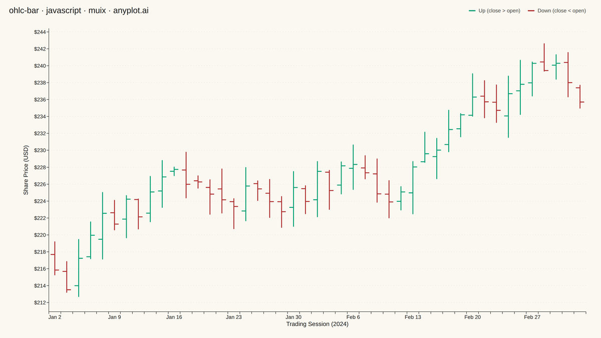 OHLC Bar Chart rendered with MUI X Charts