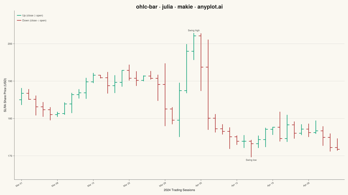 OHLC Bar Chart rendered with Makie.jl