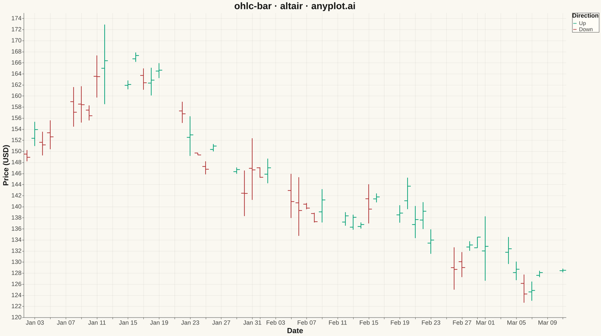 OHLC Bar Chart rendered with Altair