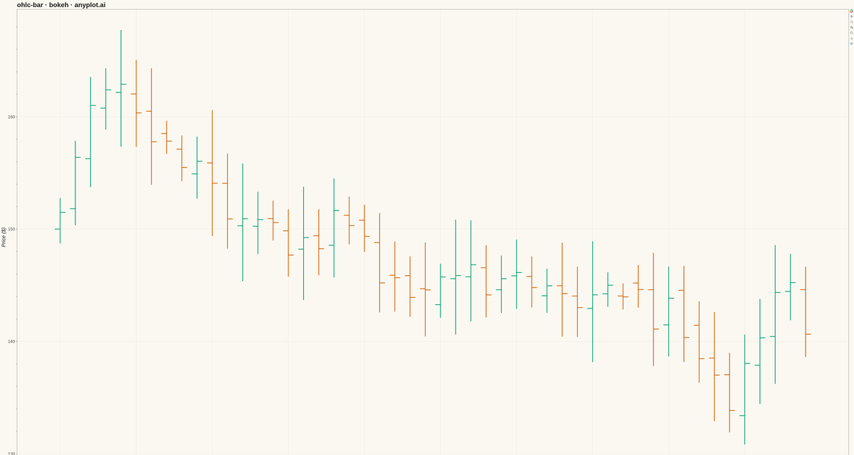 OHLC Bar Chart rendered with Bokeh