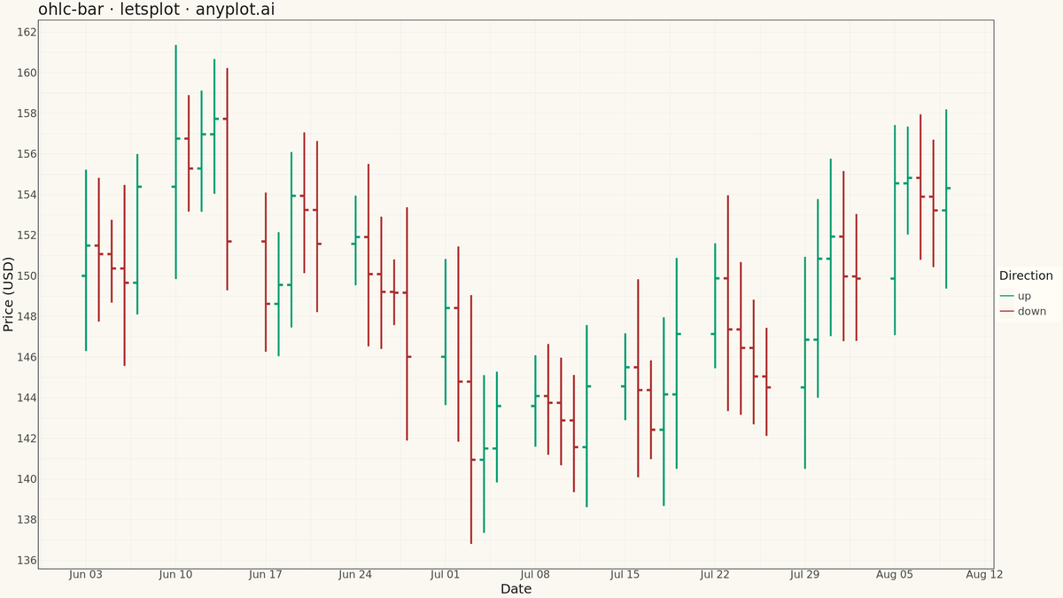 OHLC Bar Chart rendered with lets-plot