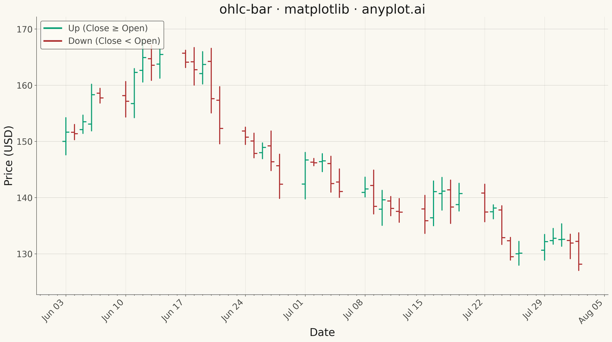 OHLC Bar Chart rendered with Matplotlib