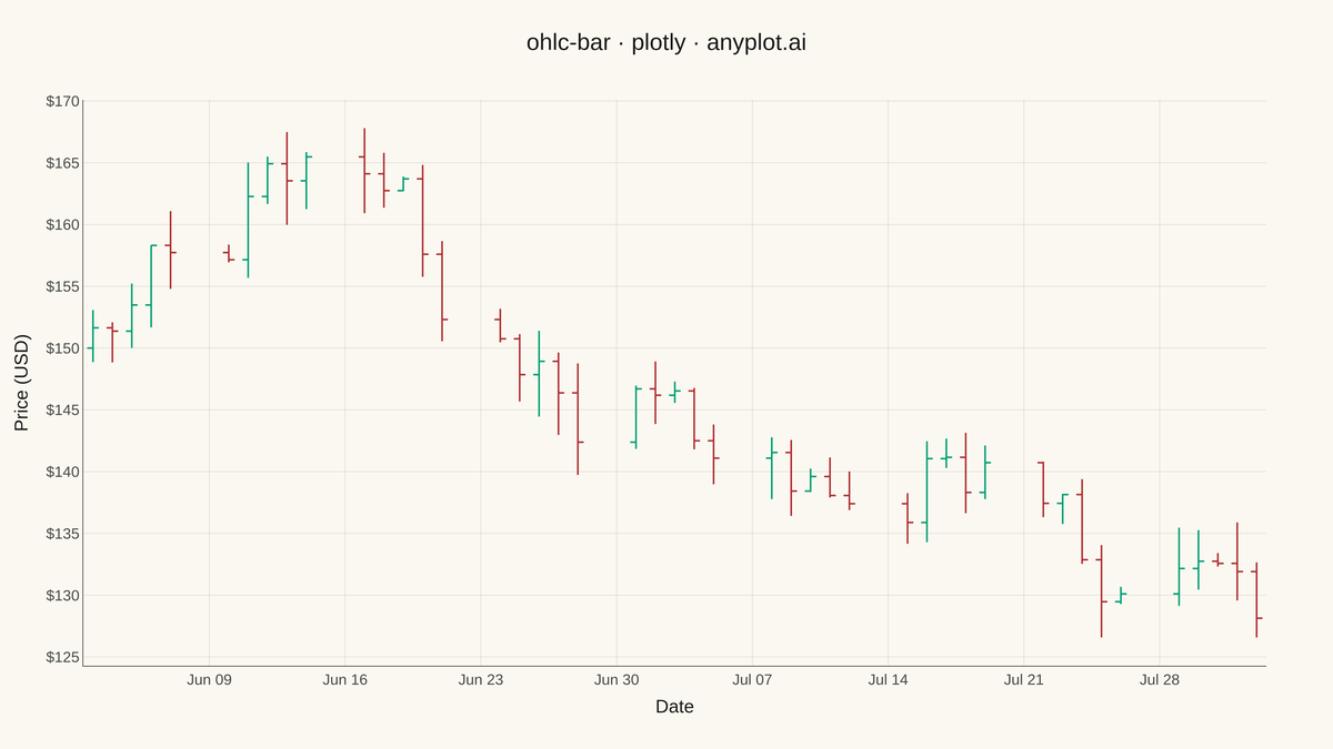 OHLC Bar Chart rendered with Plotly