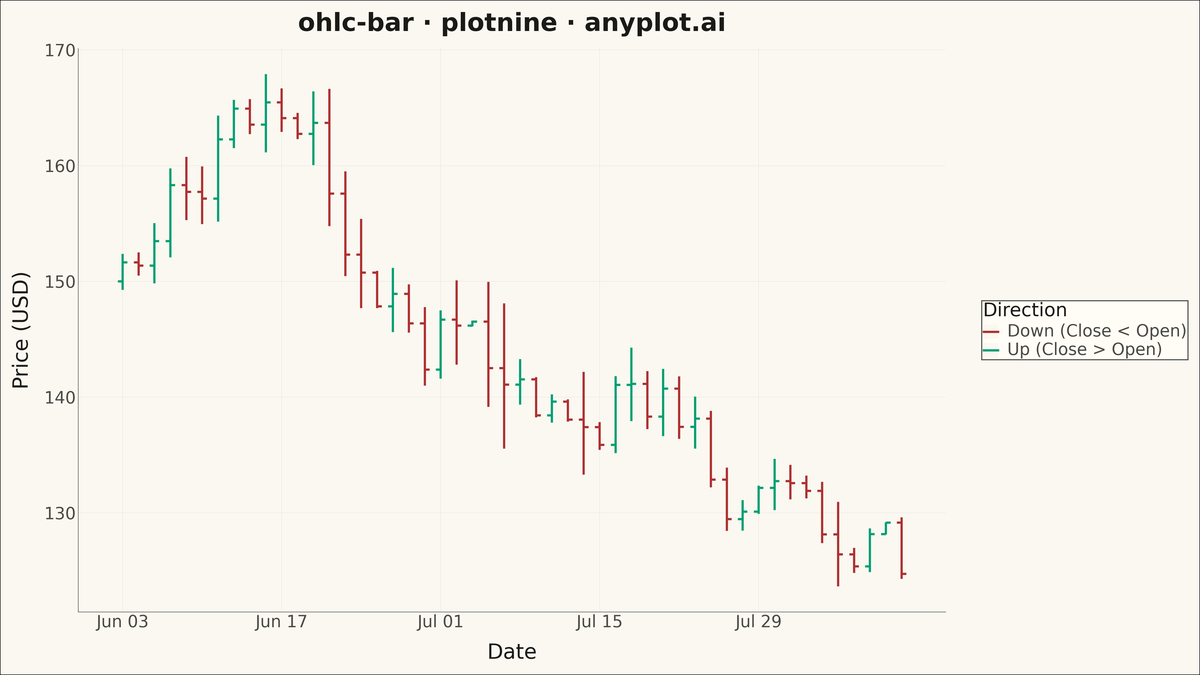 OHLC Bar Chart rendered with plotnine