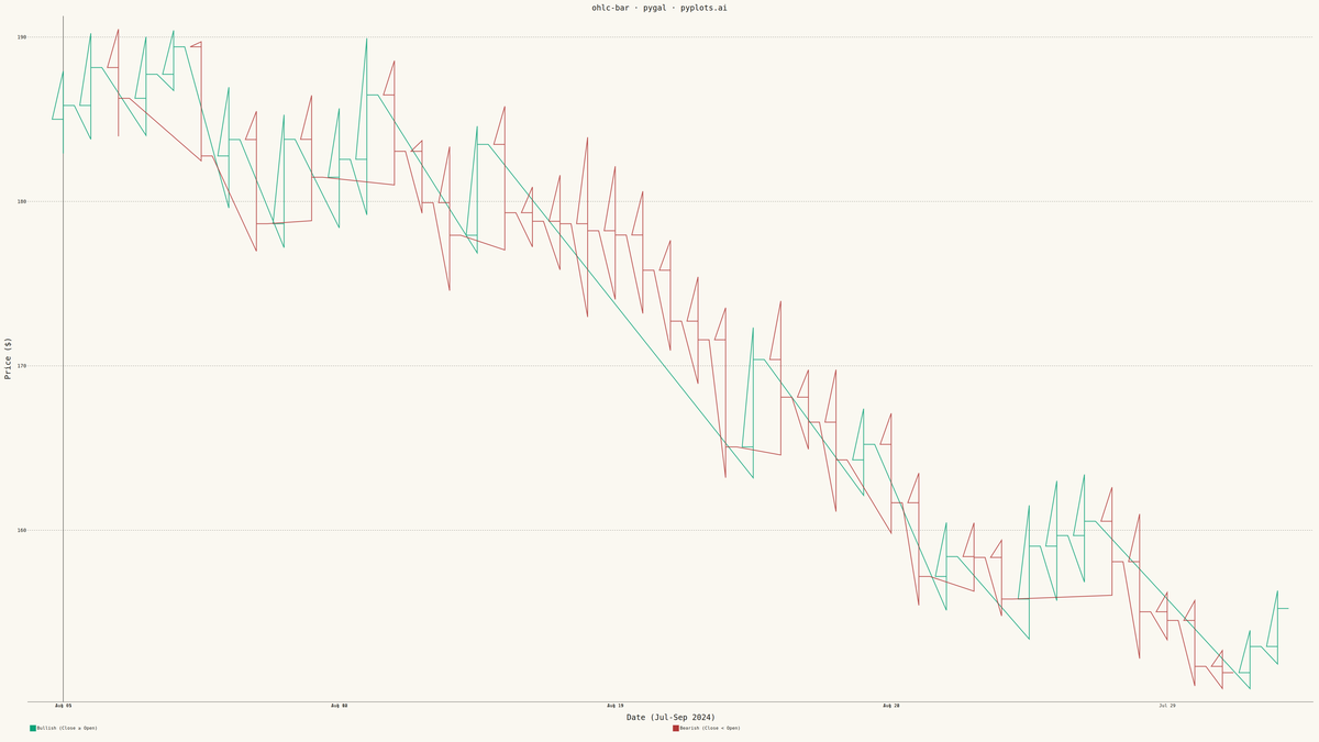 OHLC Bar Chart rendered with Pygal