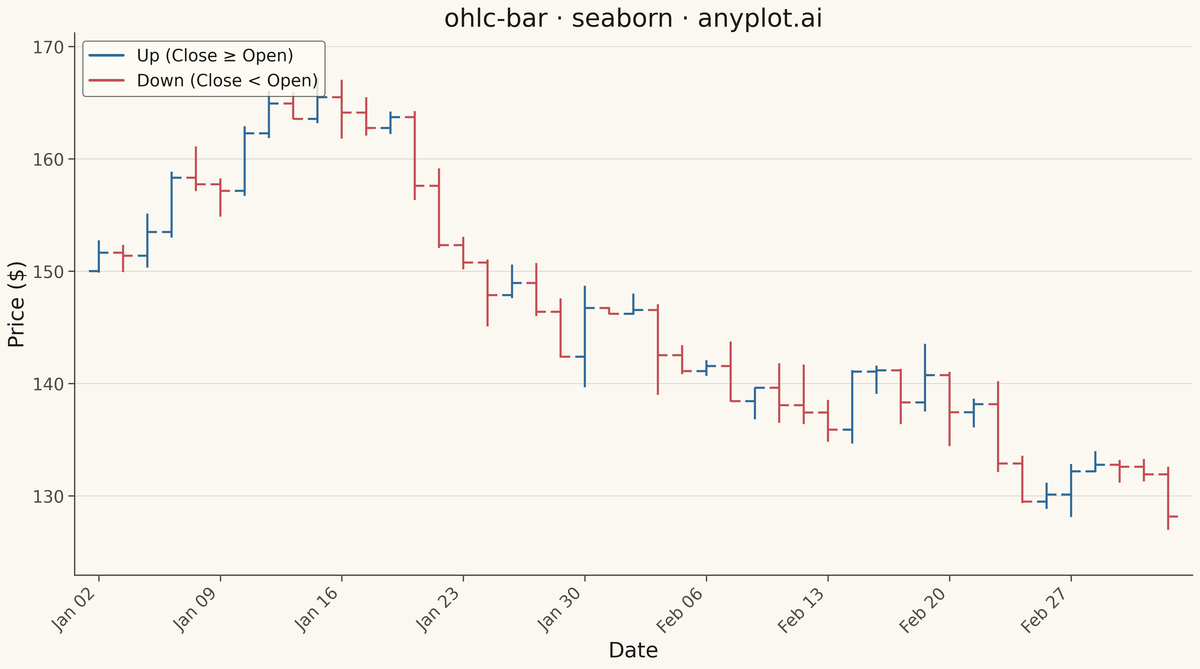 OHLC Bar Chart rendered with Seaborn