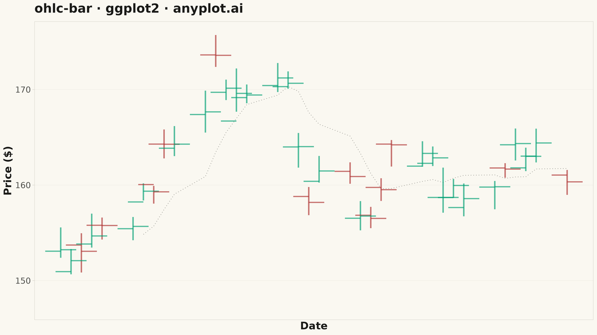 OHLC Bar Chart rendered with ggplot2