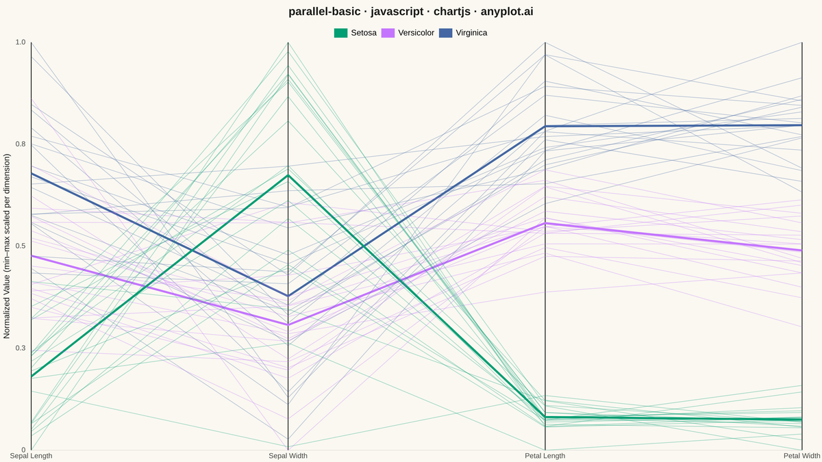 Basic Parallel Coordinates Plot rendered with Chart.js