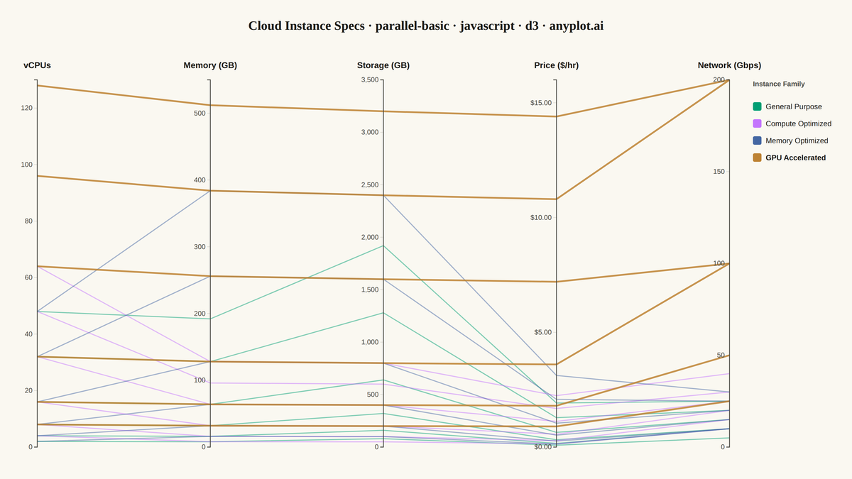 Basic Parallel Coordinates Plot rendered with D3.js