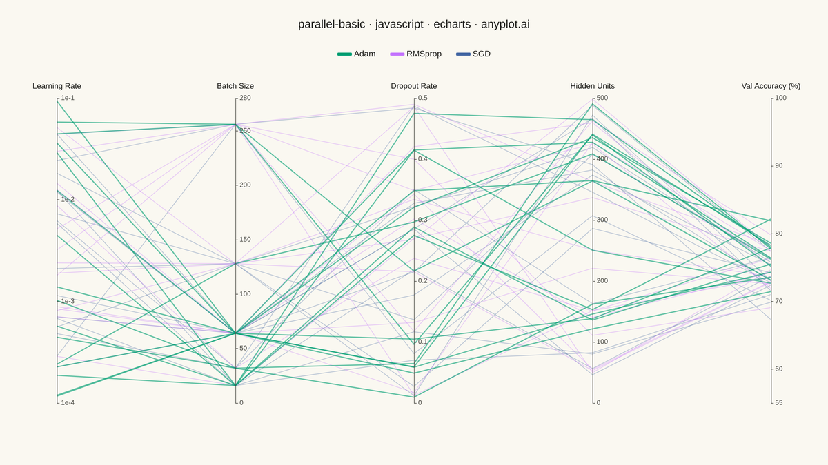 Basic Parallel Coordinates Plot rendered with Apache ECharts