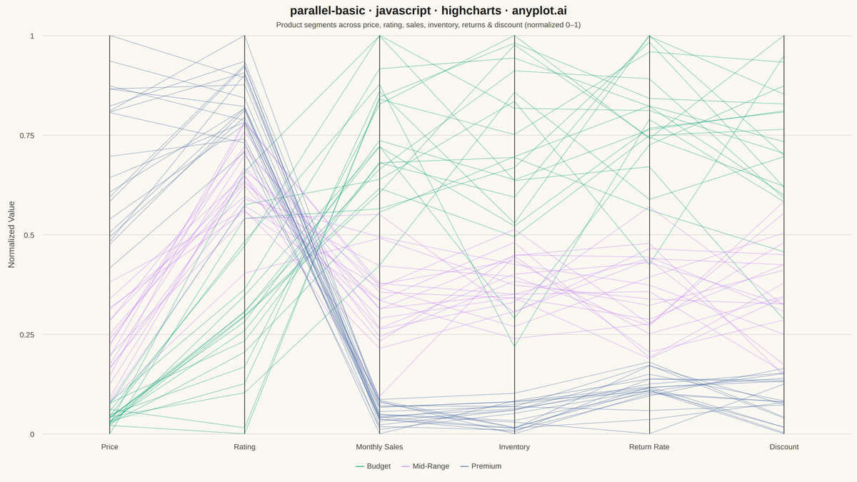 Basic Parallel Coordinates Plot rendered with Highcharts