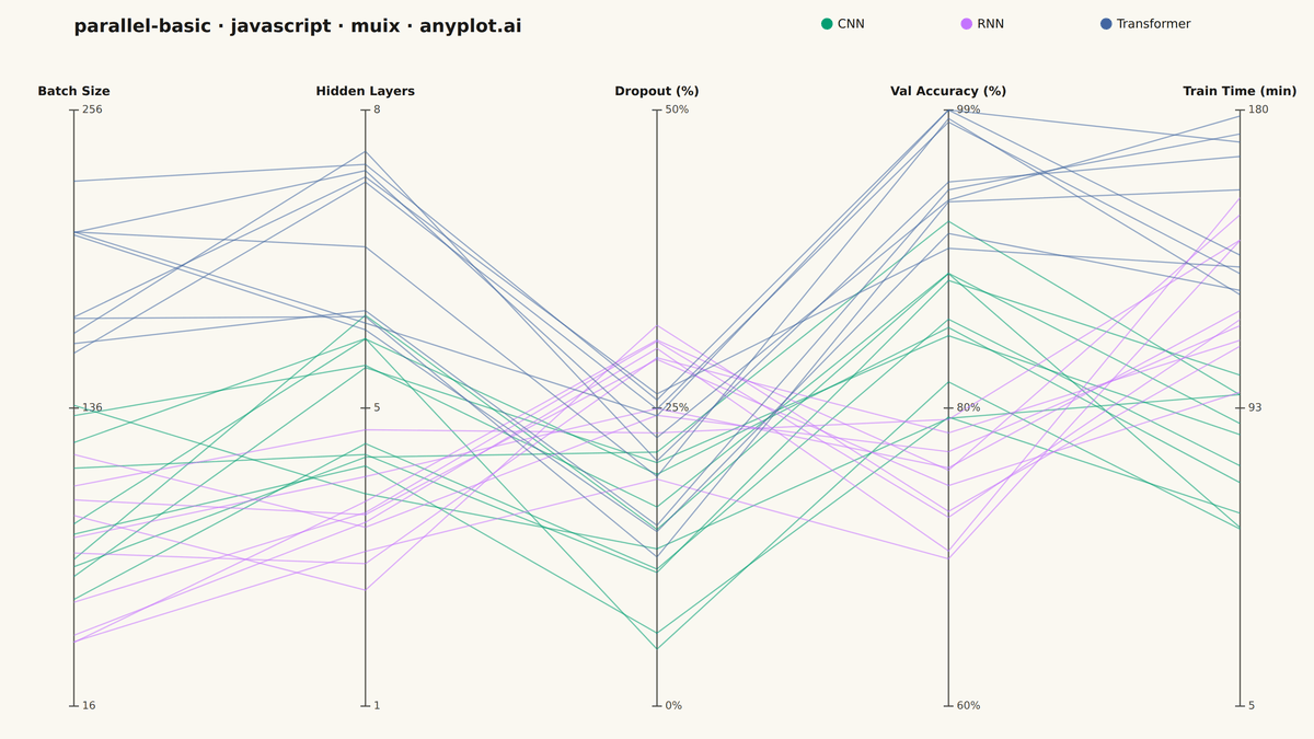Basic Parallel Coordinates Plot rendered with MUI X Charts