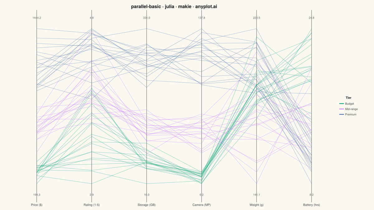 Basic Parallel Coordinates Plot rendered with Makie.jl